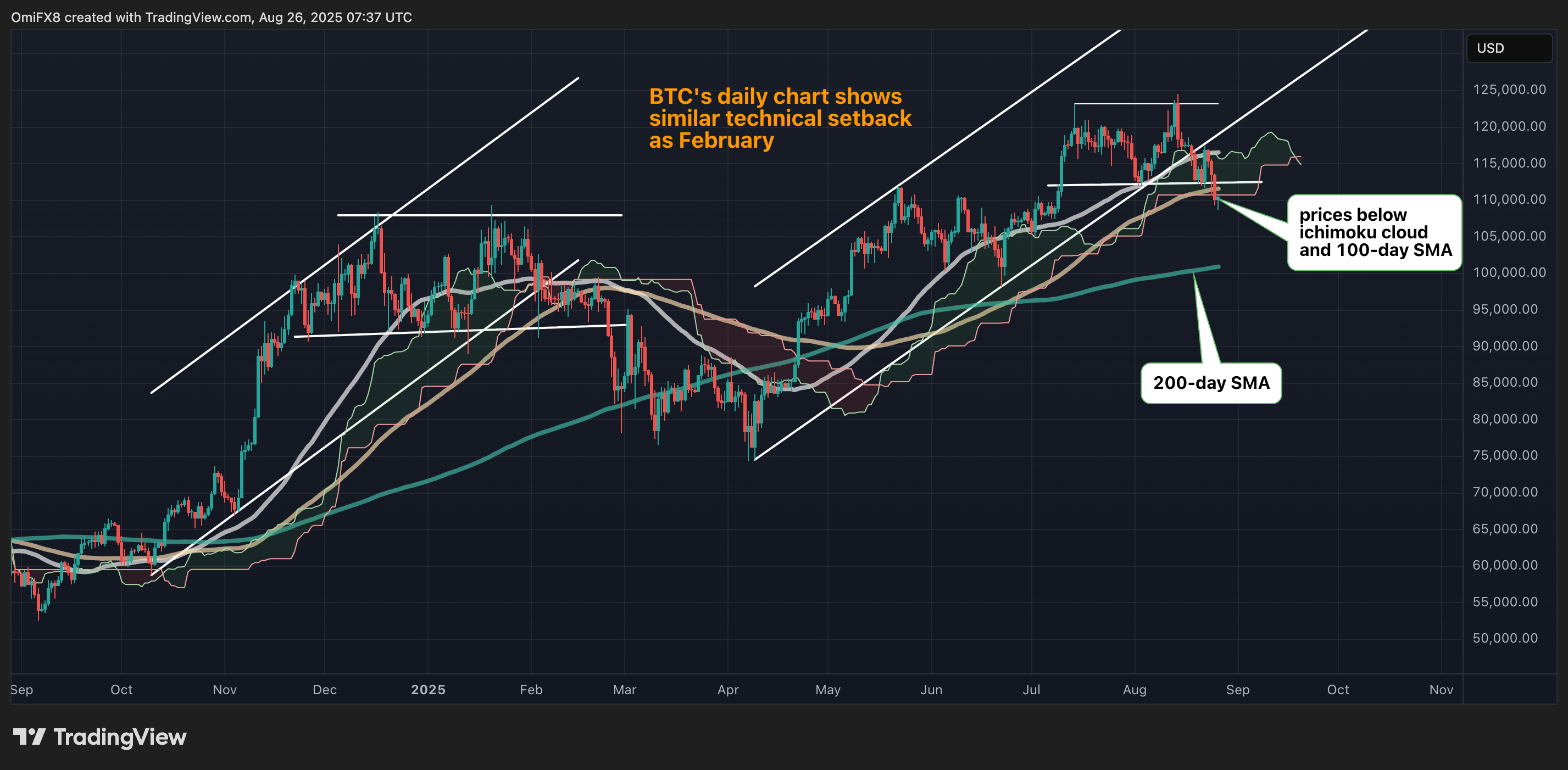 BTC的日线图。(TradingView/CoinDesk)