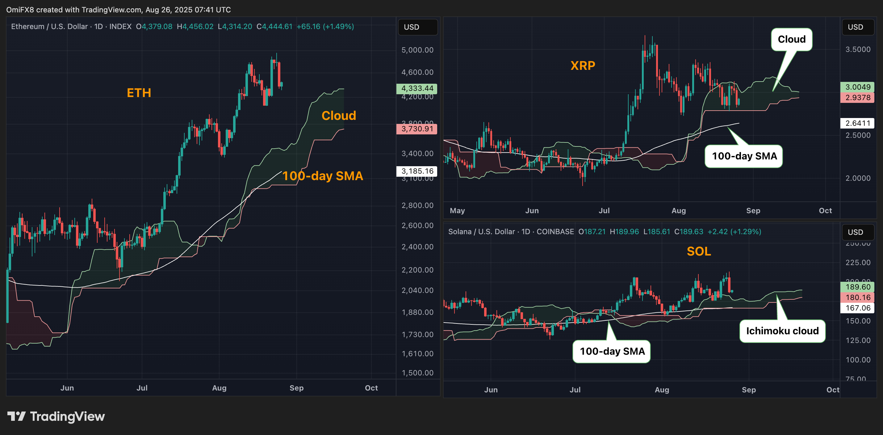 ETH、SOL、XRP日线图。(TradingView/CoinDesk)