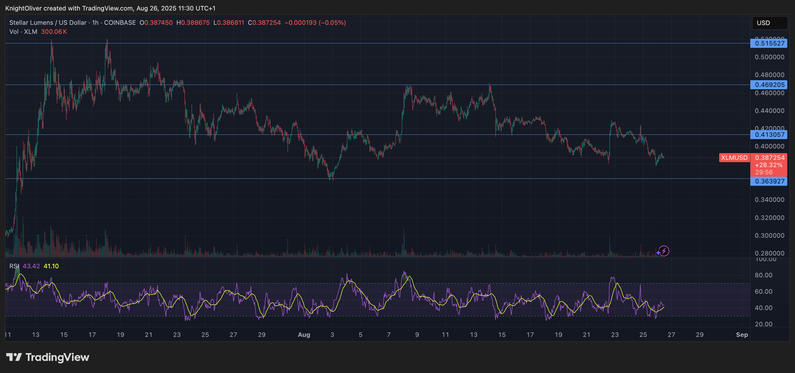 XLM/USD (TradingView)