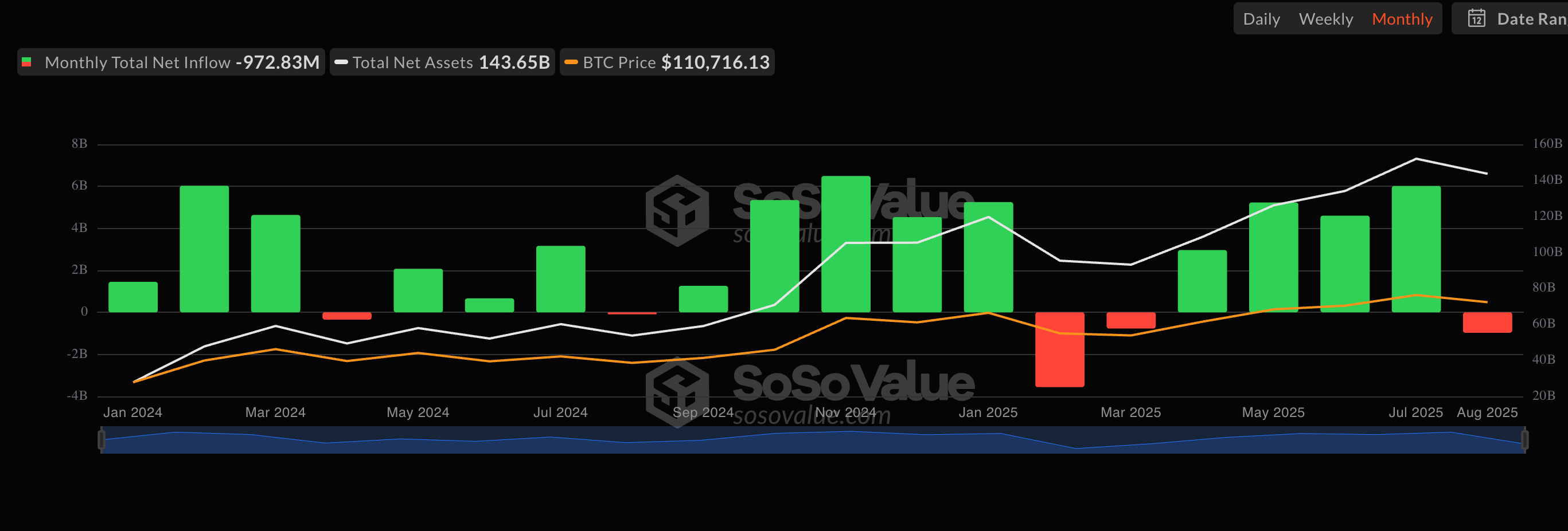 BTC每月ETF净流量. (SoSoValue)