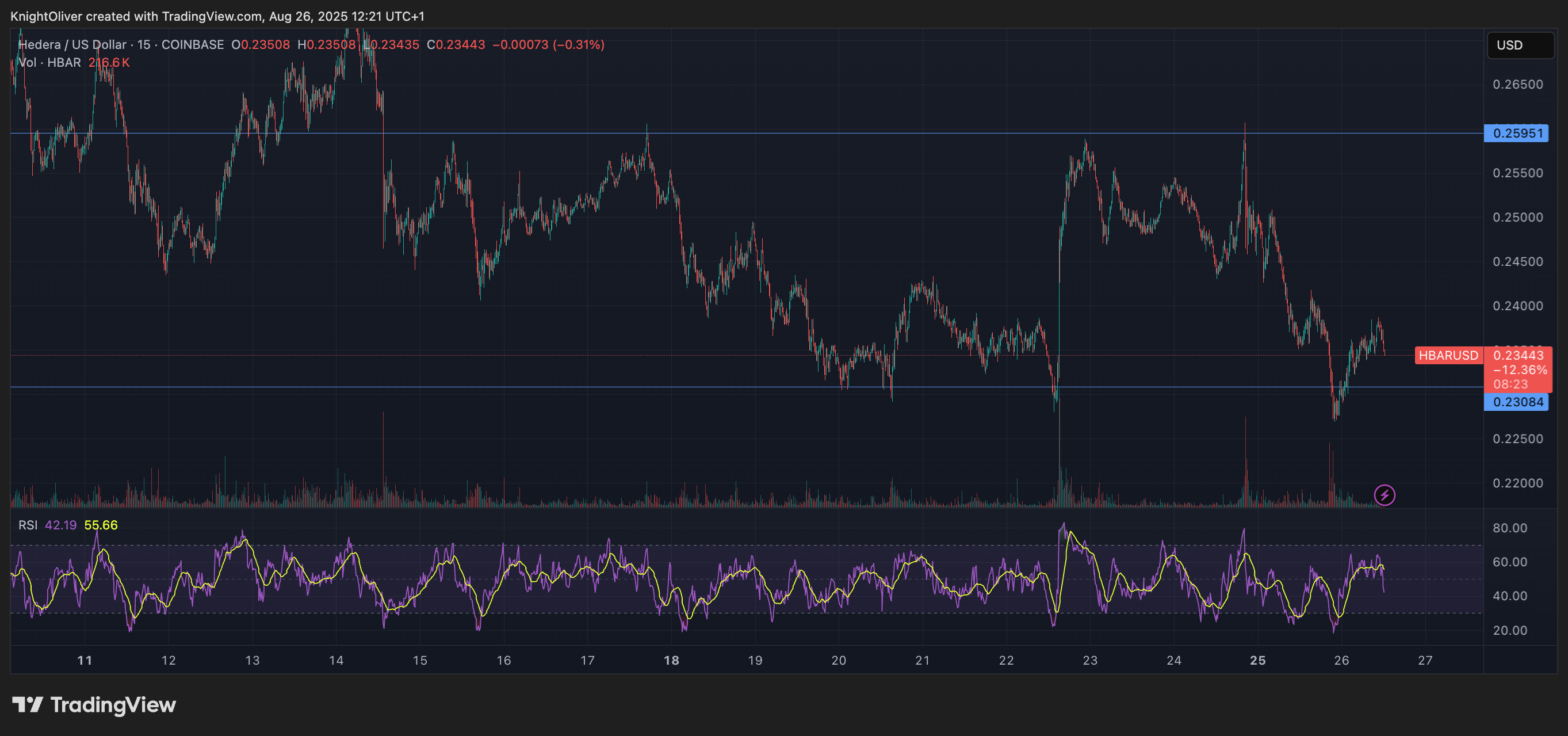 HBAR/USD (TradingView)