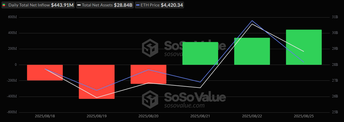 比特币和以太坊 ETF 强势回归，合计流入 6.63 亿美元