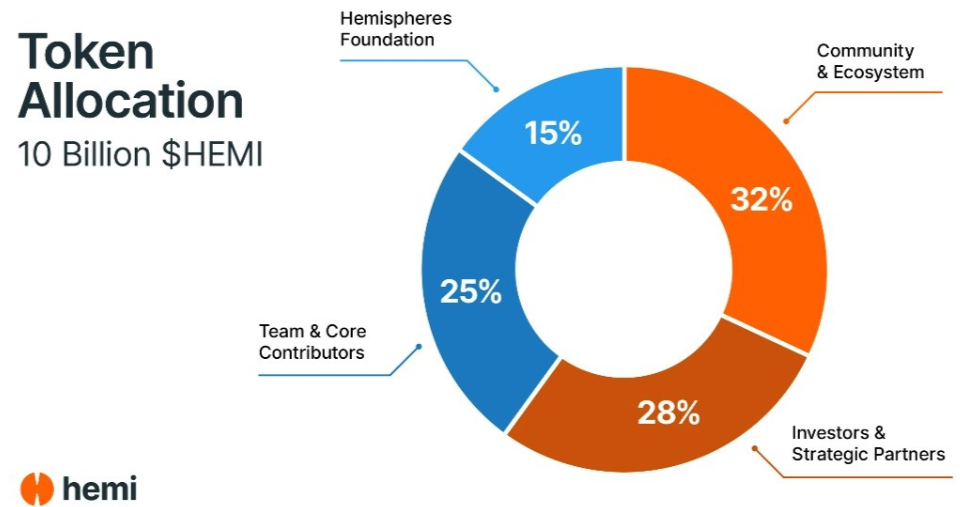 Hemi Tokenomics