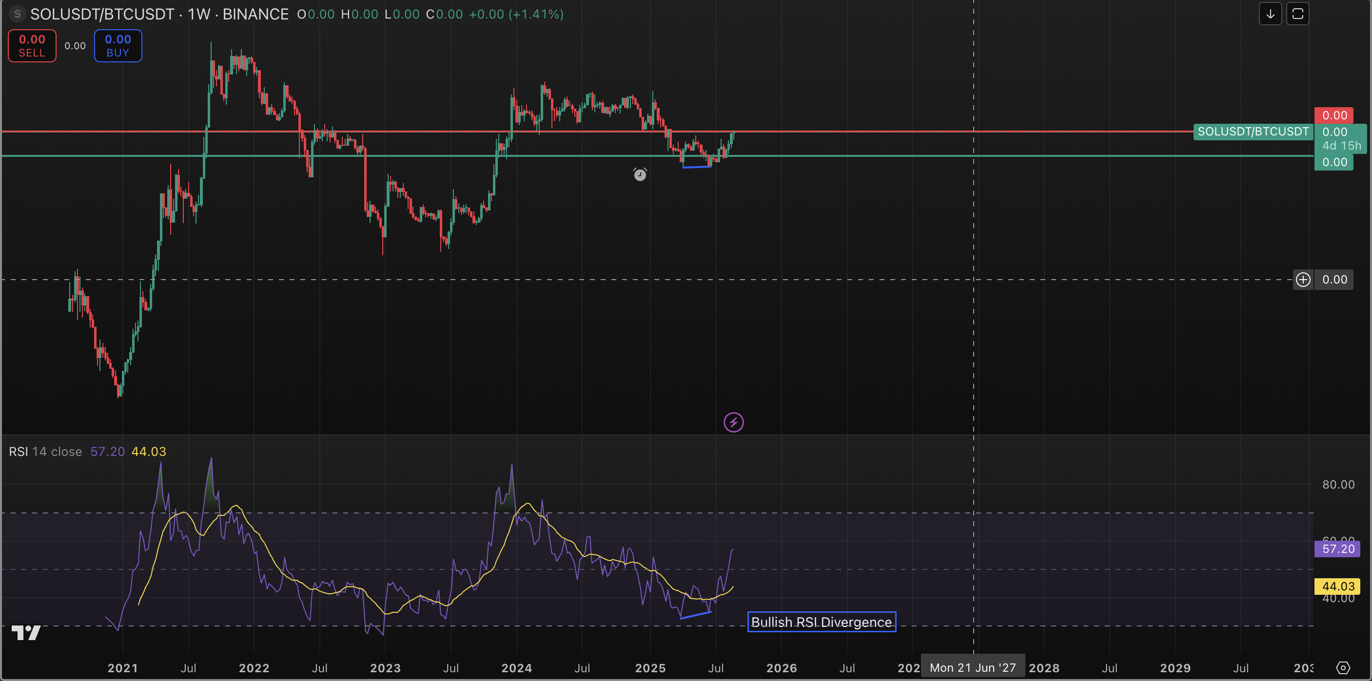Technical Analysis - Daybook Aug. 27, 2025 Chart of the SOL-BTC ratio
