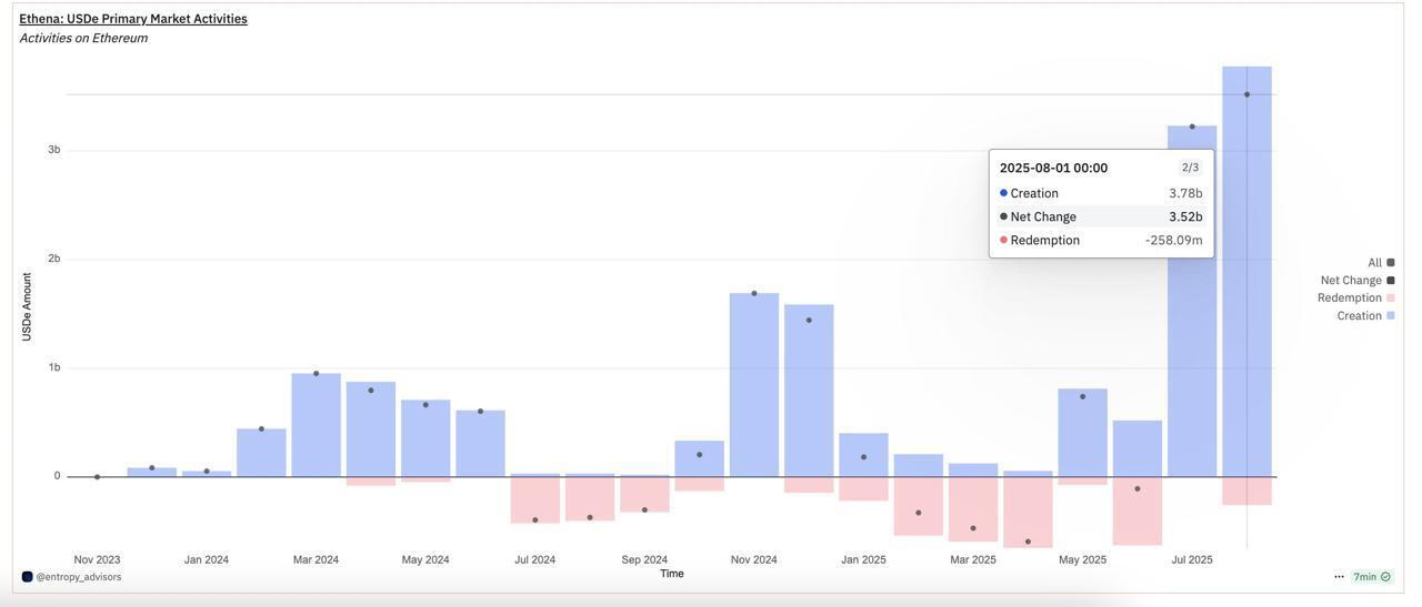 Chart of the Day - Daybook Aug. 27, 2025 Chart showing supply change for Ethena's USDe stablecoin.
