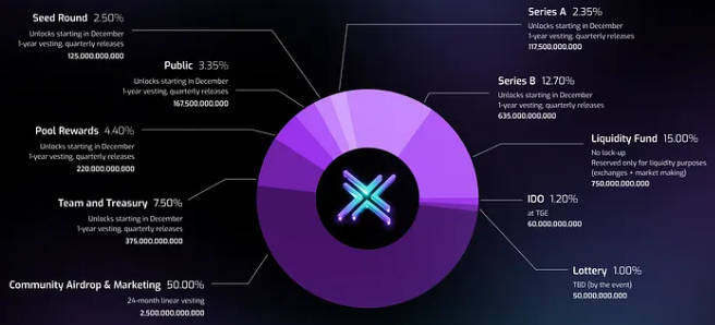 XLAB tokenomics