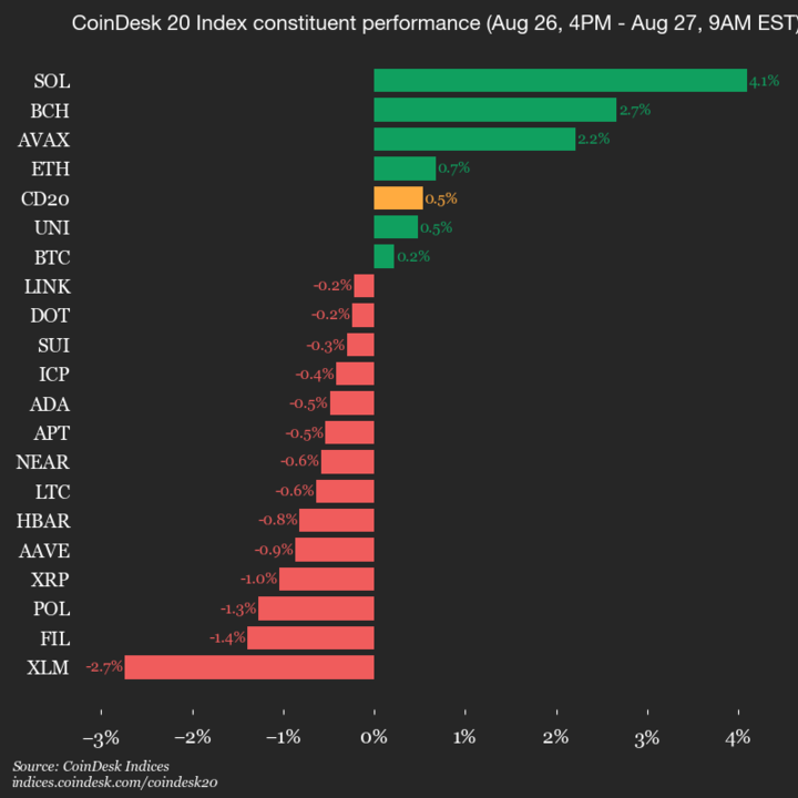9am CoinDesk 20 Update for 2025-08-27: vertical chart 9am CoinDesk 20 Update for 2025-08-27: vertical