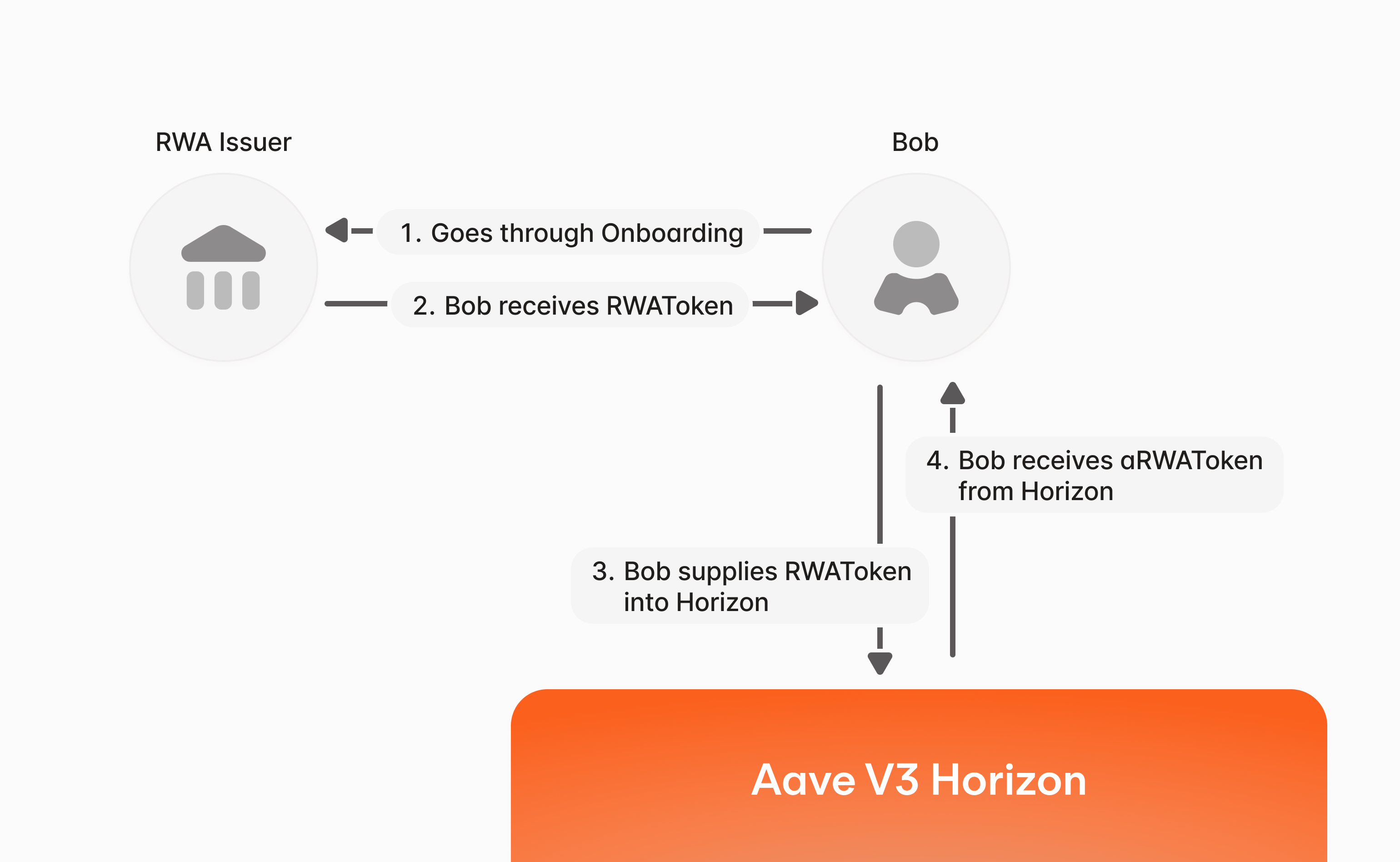 Horizon (Aave Labs) Horizon (Aave Labs)