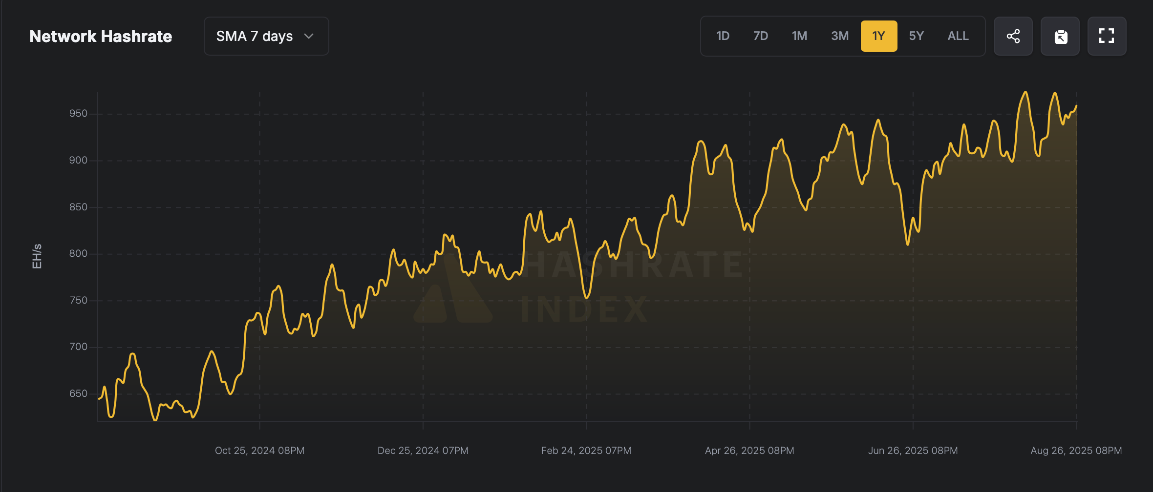 Bitcoin Mining Earnings Dip as Hashprice Falls 7.61% in 30 Days