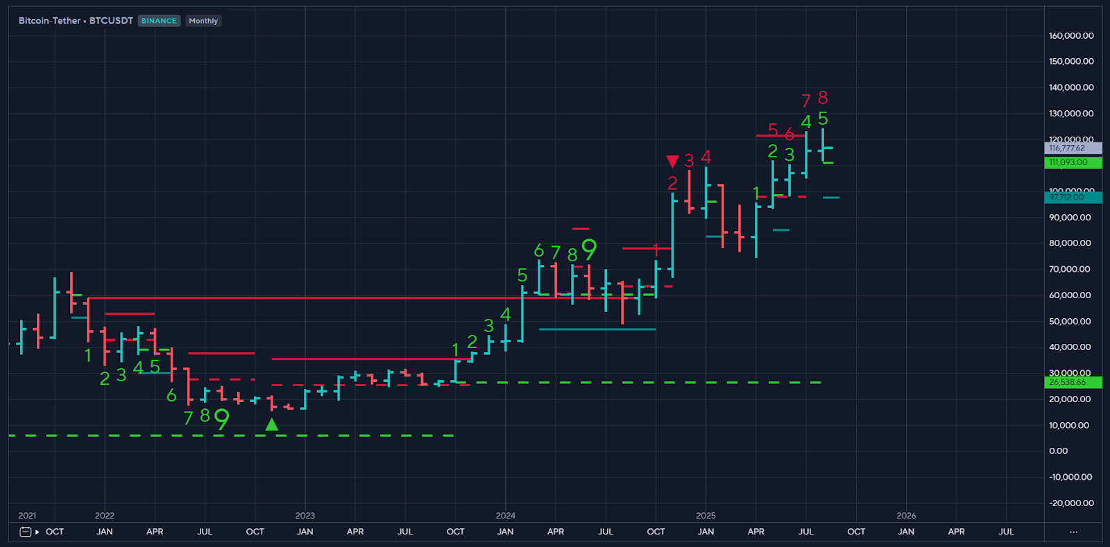 Chart - Bitcoin - Tether Bitcoin - Tether: Chart