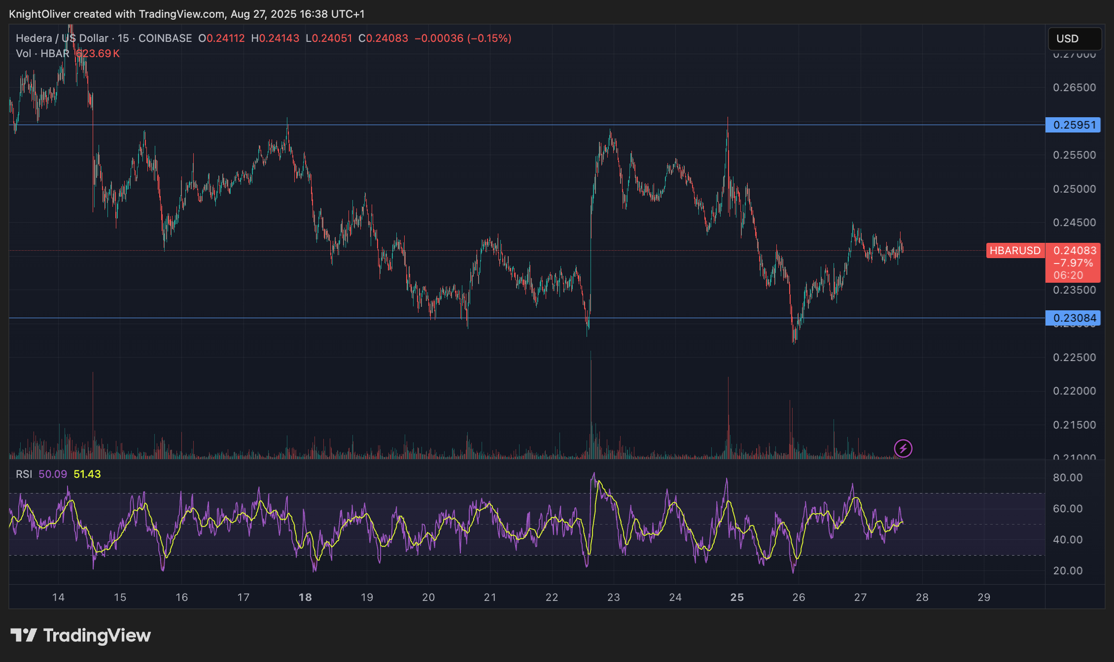 HBAR/USD (TradingView)