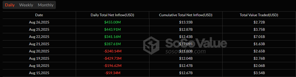 Ether ETFs Extend Streak With $455 Million Inflows As Bitcoin Adds $88 Million