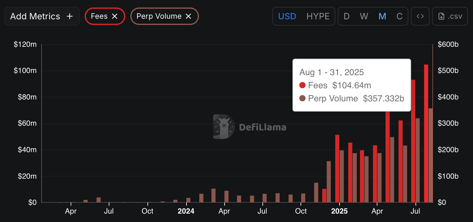 Hyperliquid monthly protocol fees and perpetuals trading volume (DefiLlama) Hyperliquid monthly protocol fees and perpetuals trading volume (DefiLlama)