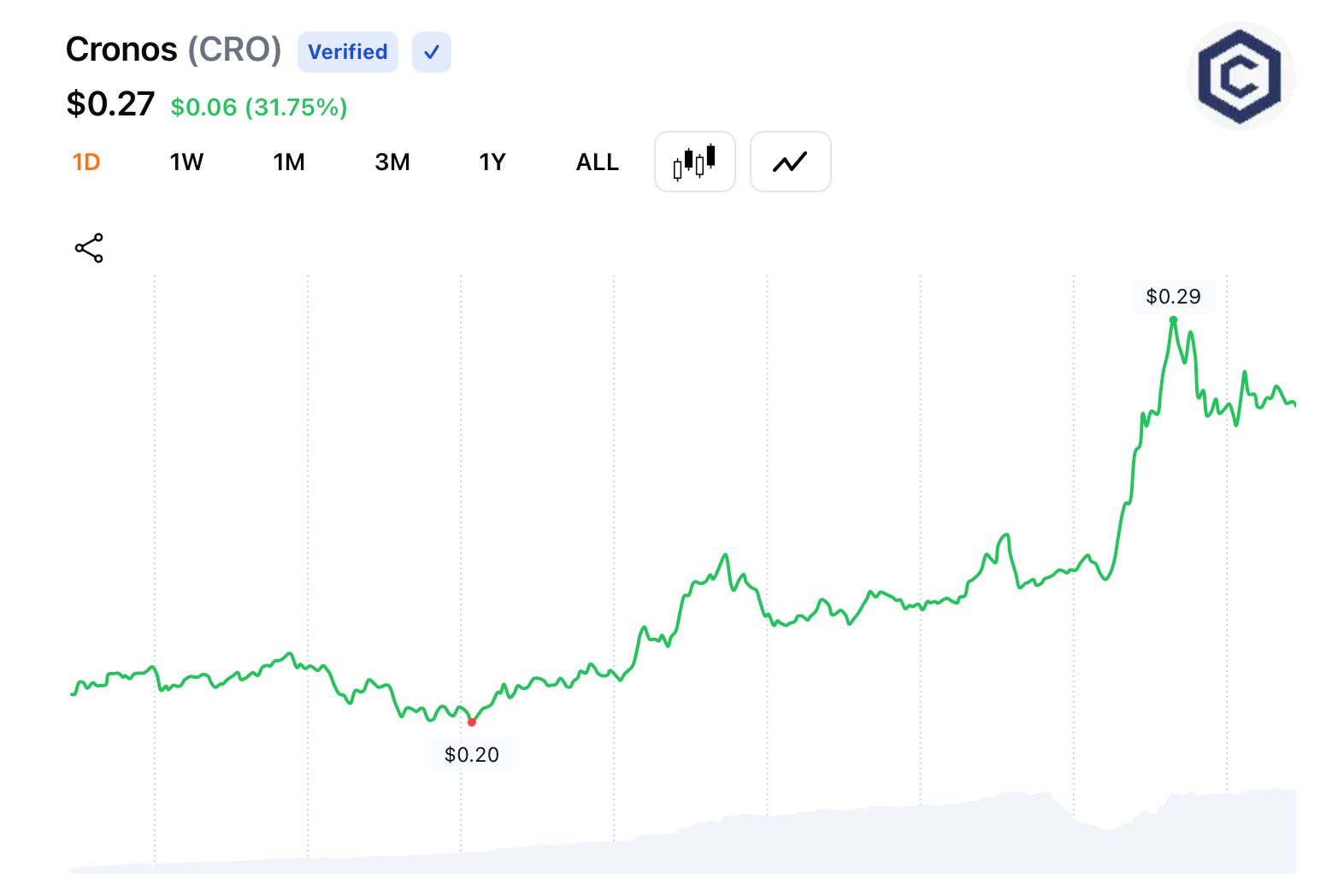 CRO Headlines Altcoin Breakout as HYPE, JTO, SOL Join the Rally With Double-Digit Gains