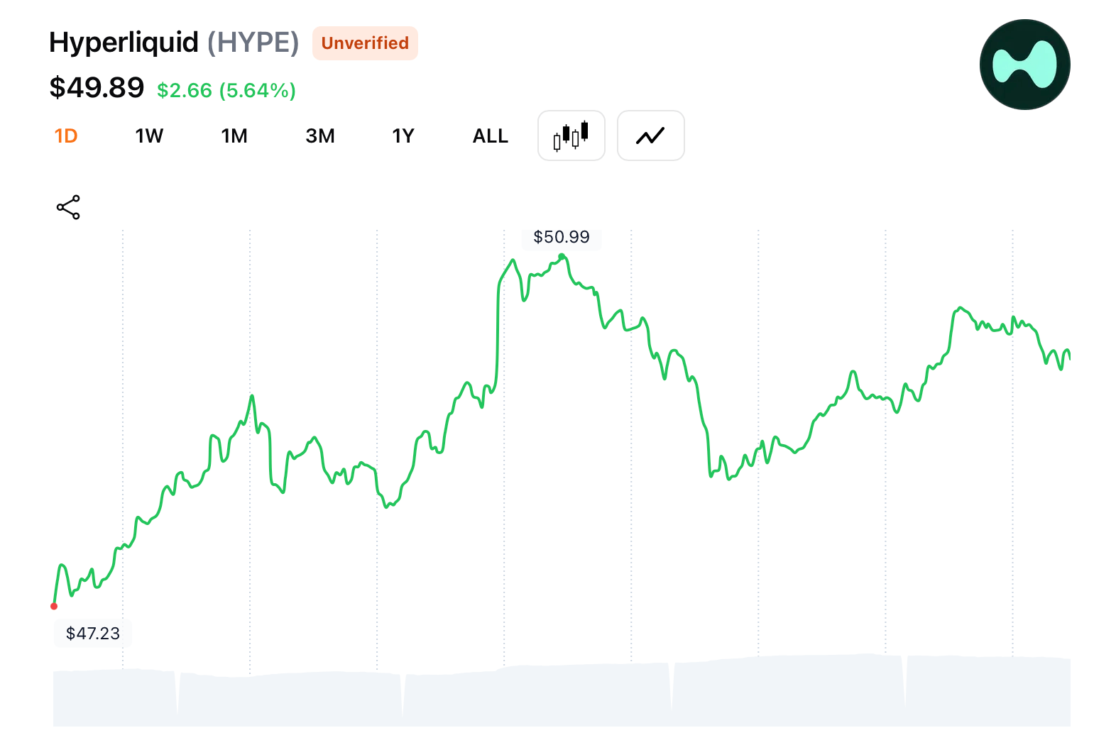 CRO Headlines Altcoin Breakout as HYPE, JTO, SOL Join the Rally With Double-Digit Gains