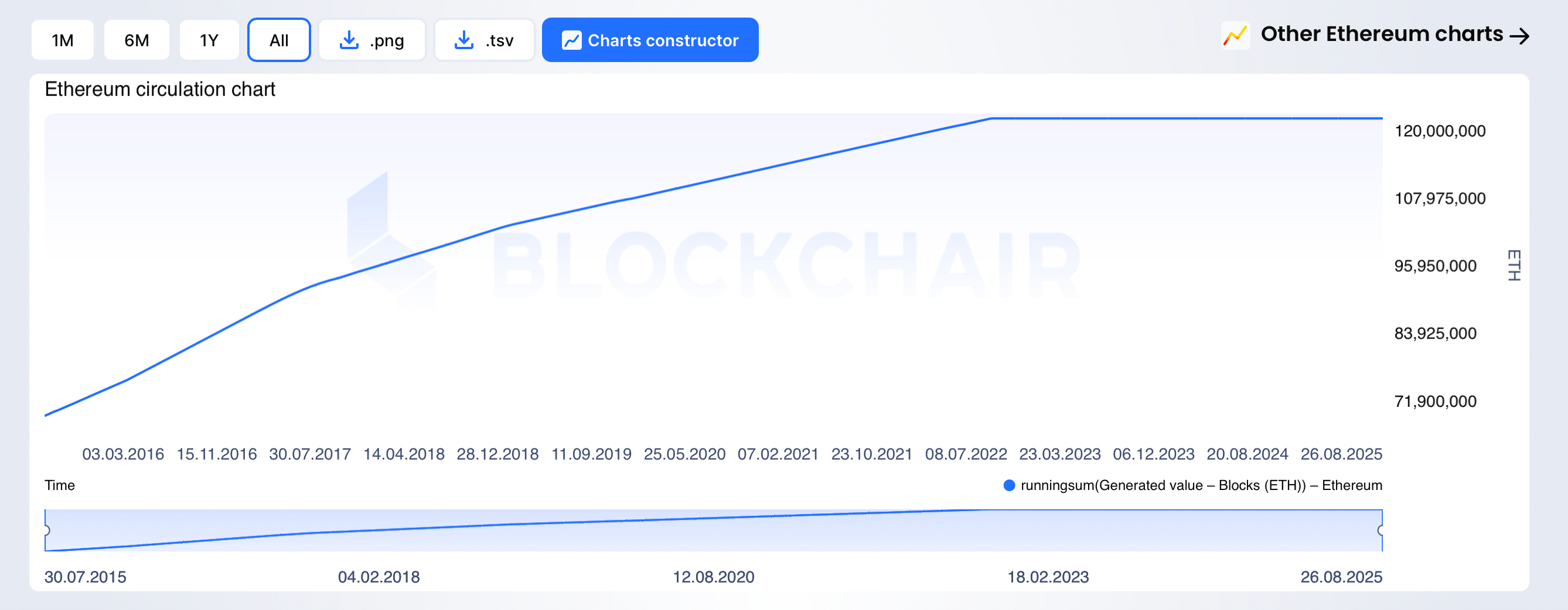 Ethereum by the Numbers: Network Fees Stay Low as Onchain Use Holds Steady