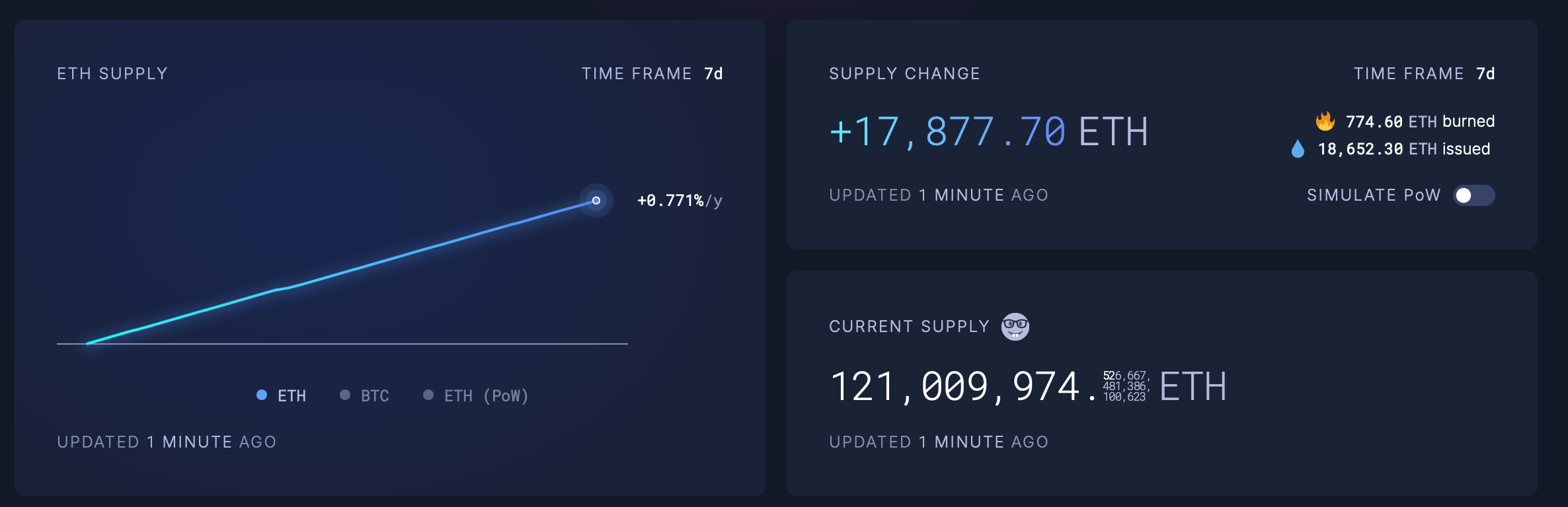 Ethereum by the Numbers: Network Fees Stay Low as Onchain Use Holds Steady