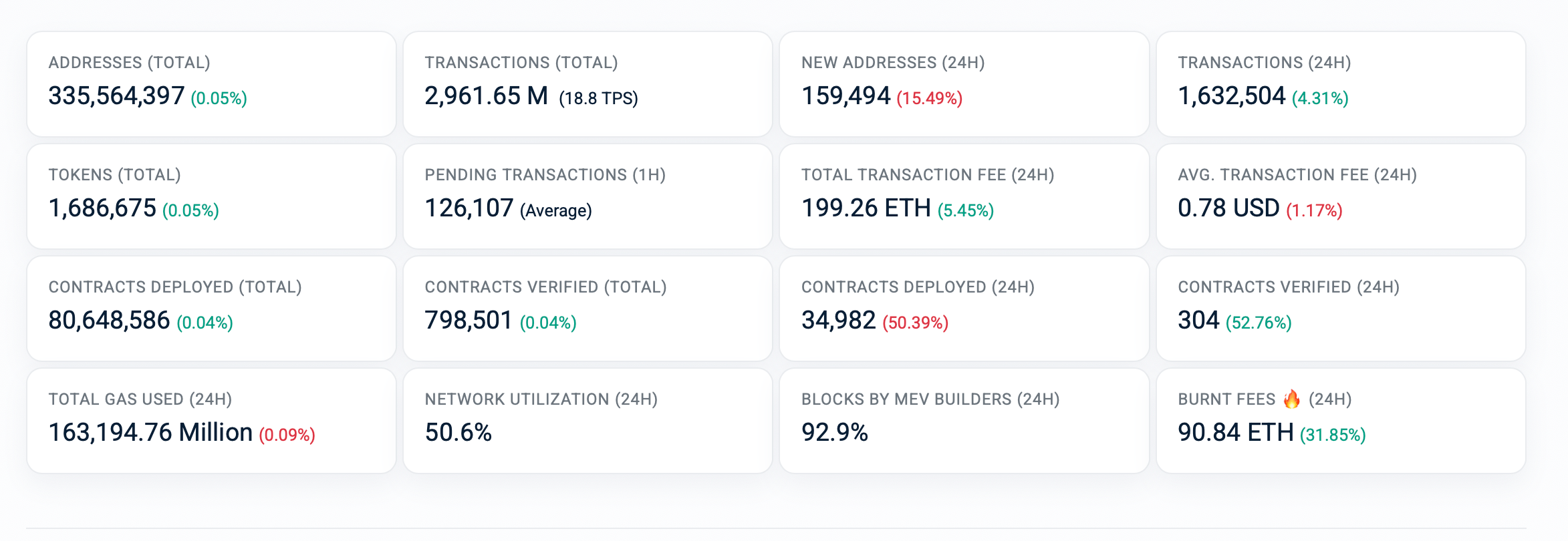 Ethereum by the Numbers: Network Fees Stay Low as Onchain Use Holds Steady