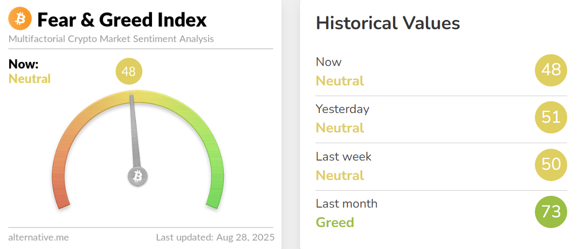 Fear and Greed Index Today
