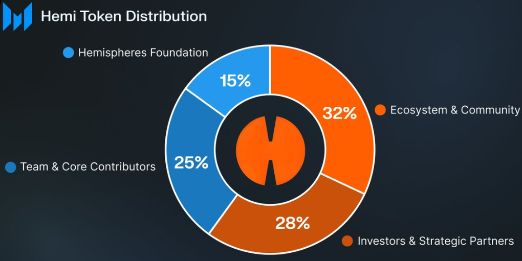 Hemi Tokenomics