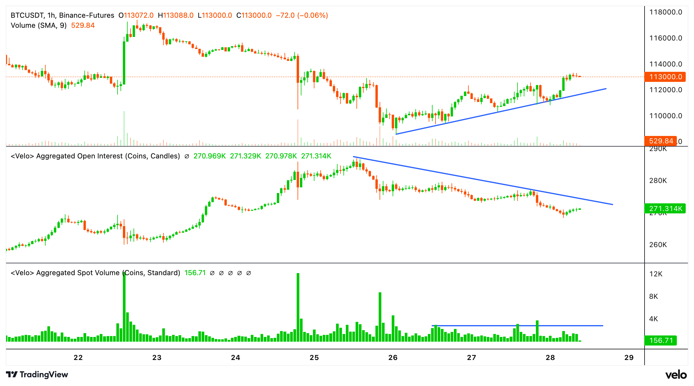 BTC现货价格与永续期货OI和现货交易量的对比。（Velo）