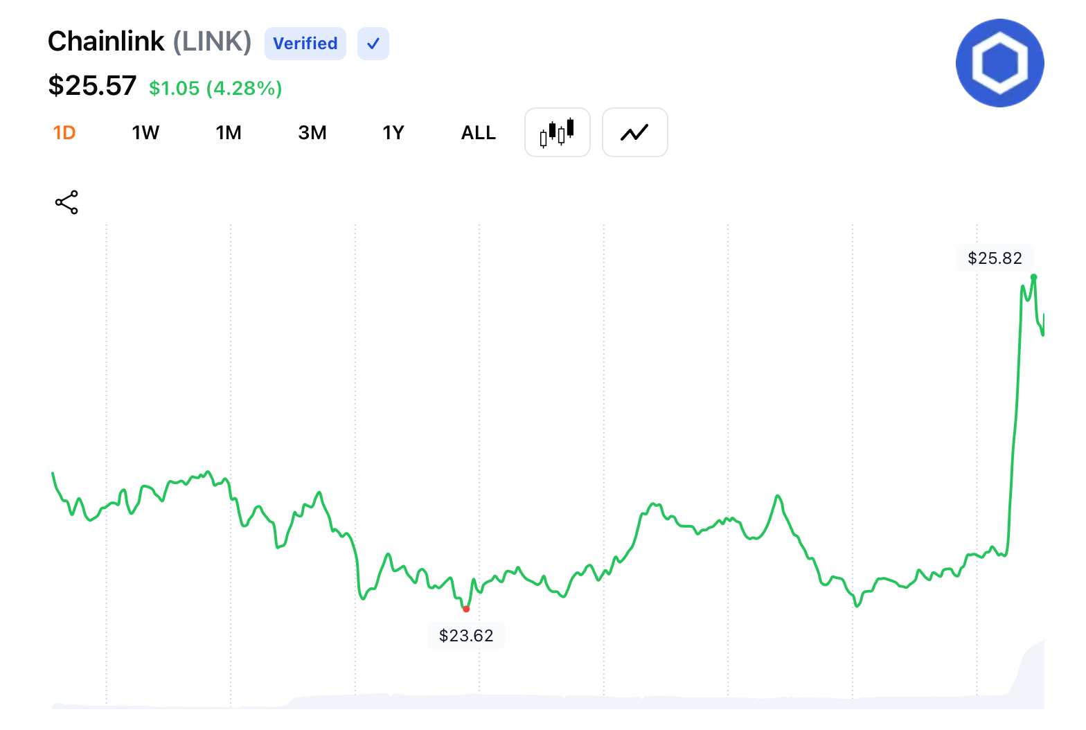 美国商务部与Chainlink合作将宏观经济数据上链