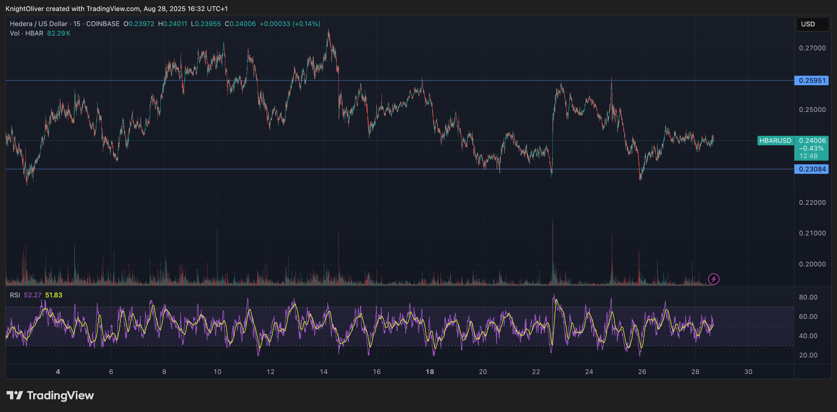HBAR/USD (TradingView)