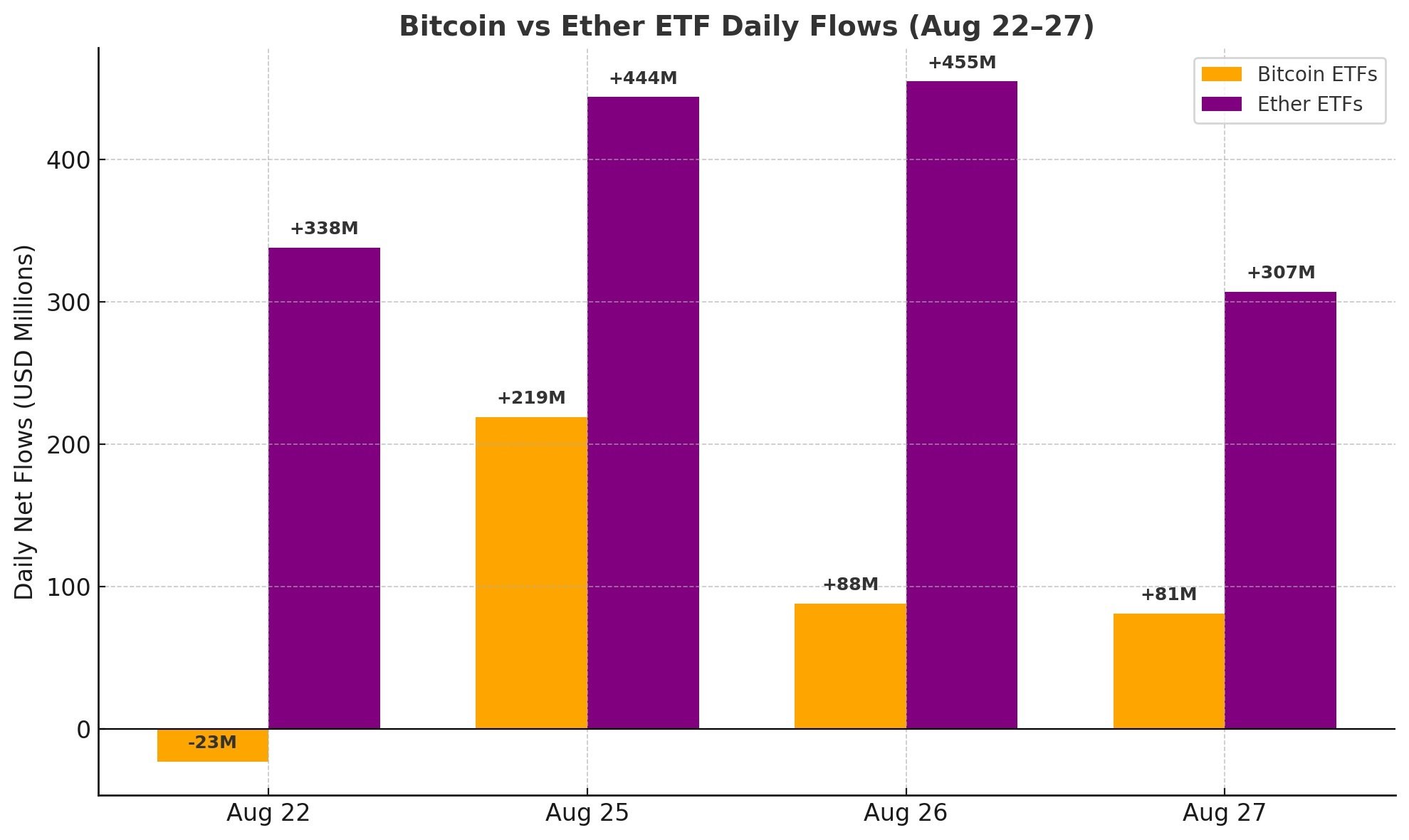 加密ETF：以太坊主导地位持续，比特币小幅上涨