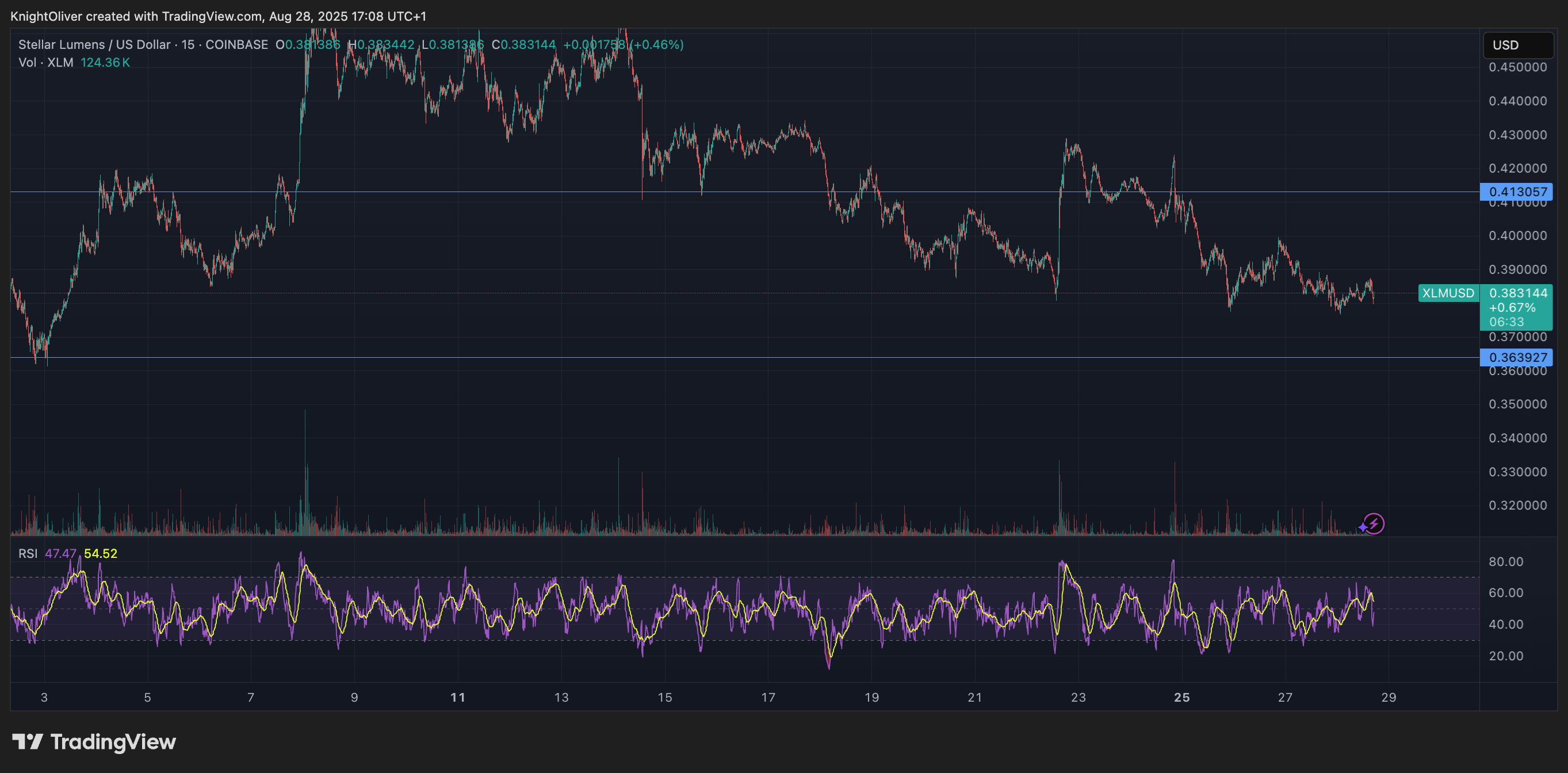 XLM/USD (TradingView)