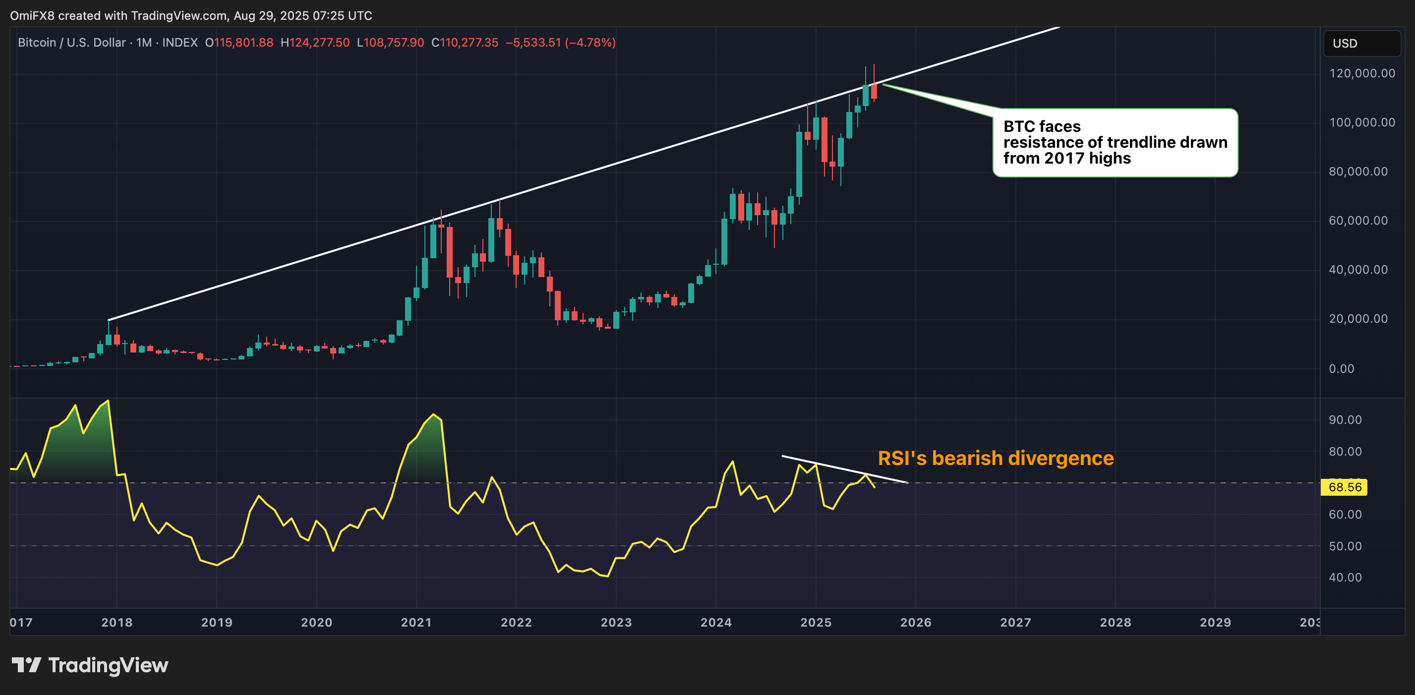 BTC's monthly chart. (TradingView/CoinDesk) BTC's monthly chart. (TradingView/CoinDesk)