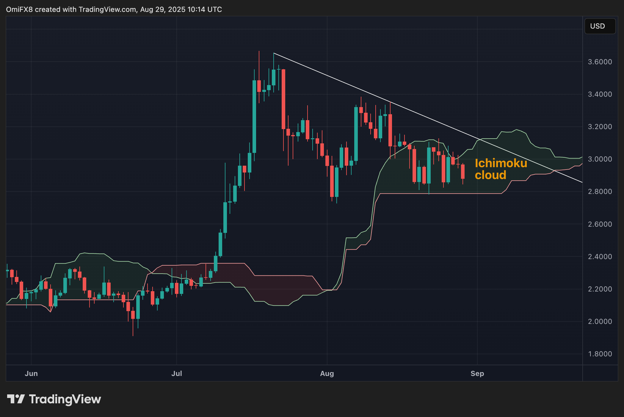 XRP的日线图。（TradingView/CoinDesk）