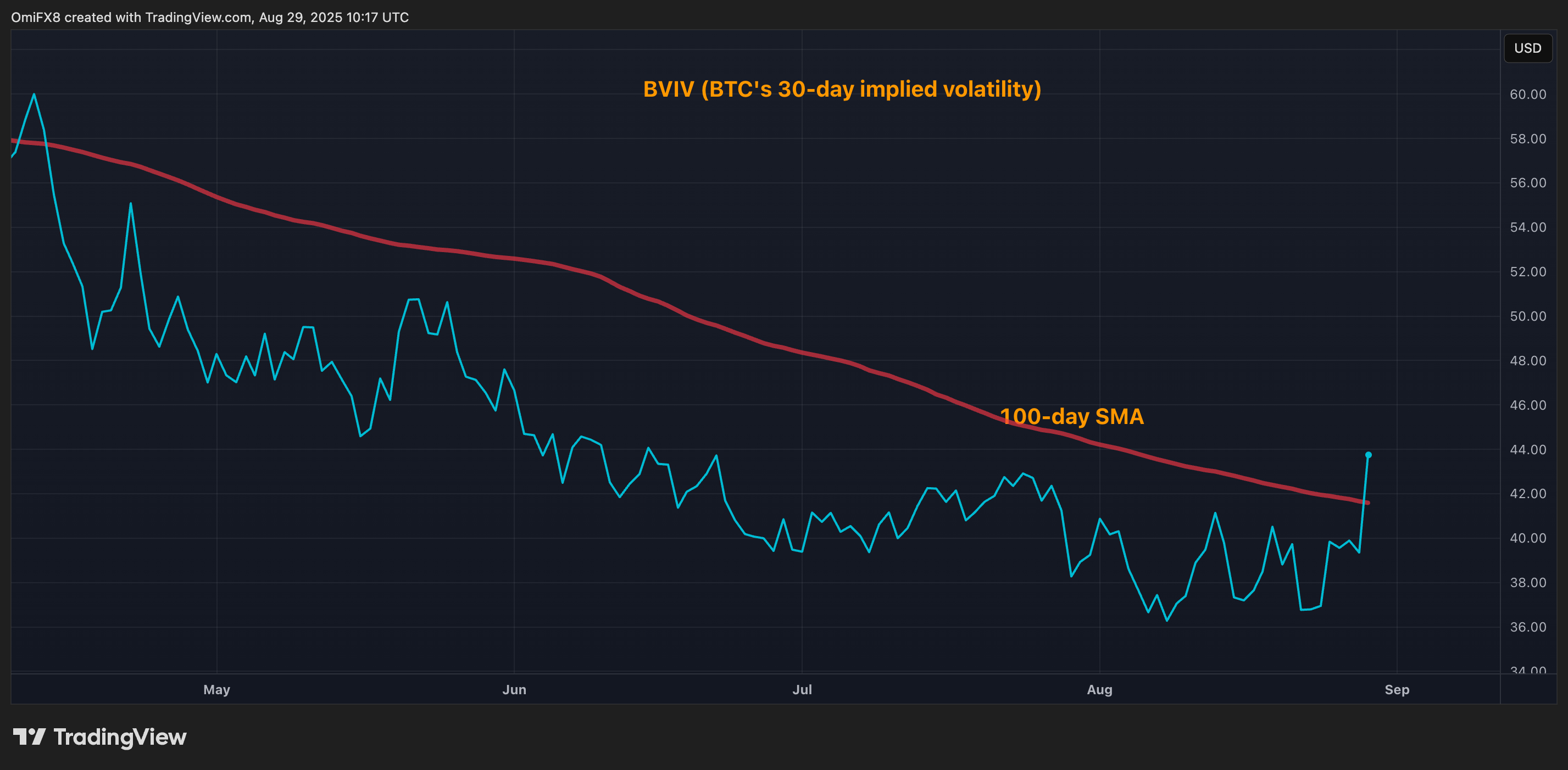 BVIV.（TradingView/CoinDesk）