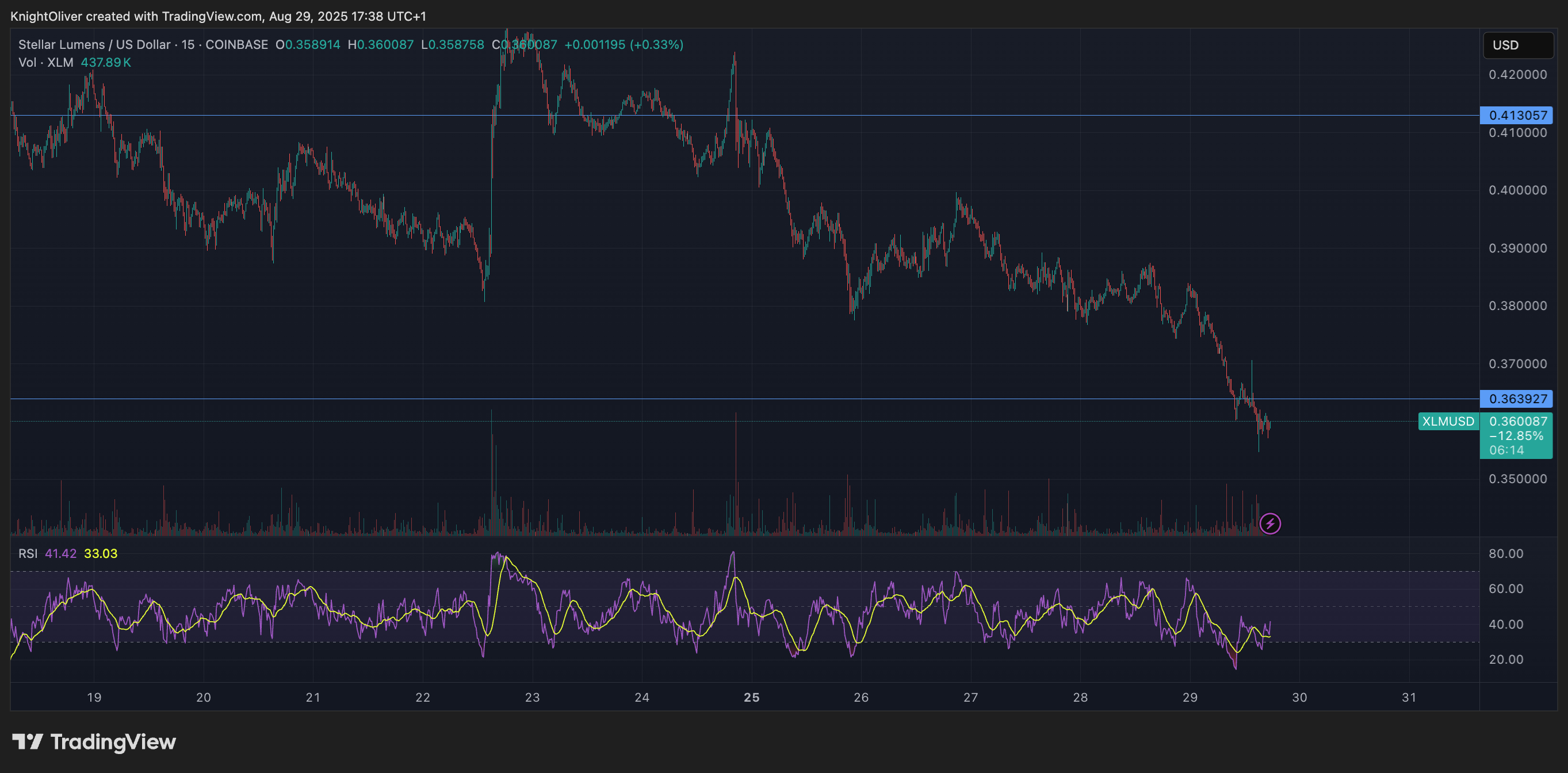 XLM/USD (TradingView)