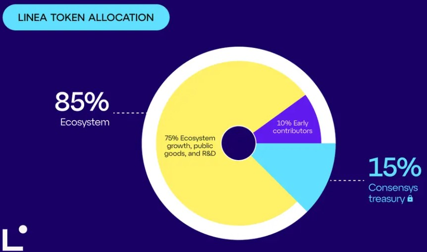 Linea Tokenomics