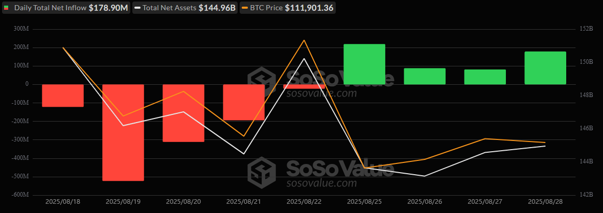 Bitcoin ETFs Secure $179 Million Inflow As Ether ETFs Streak Hits Day 6