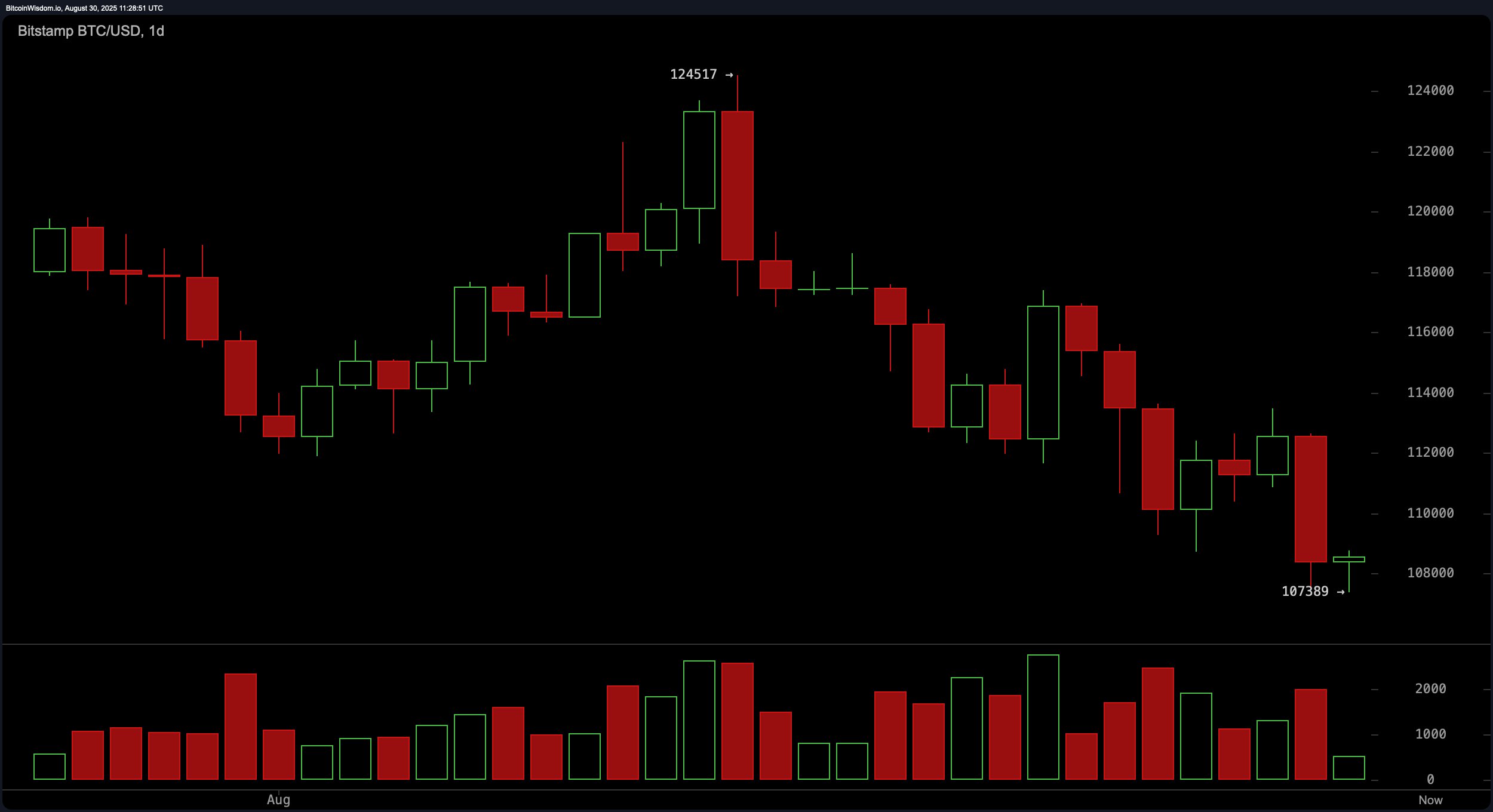 Bitcoin Price Watch: Bears Dominate While Bulls Await Volume Breakout