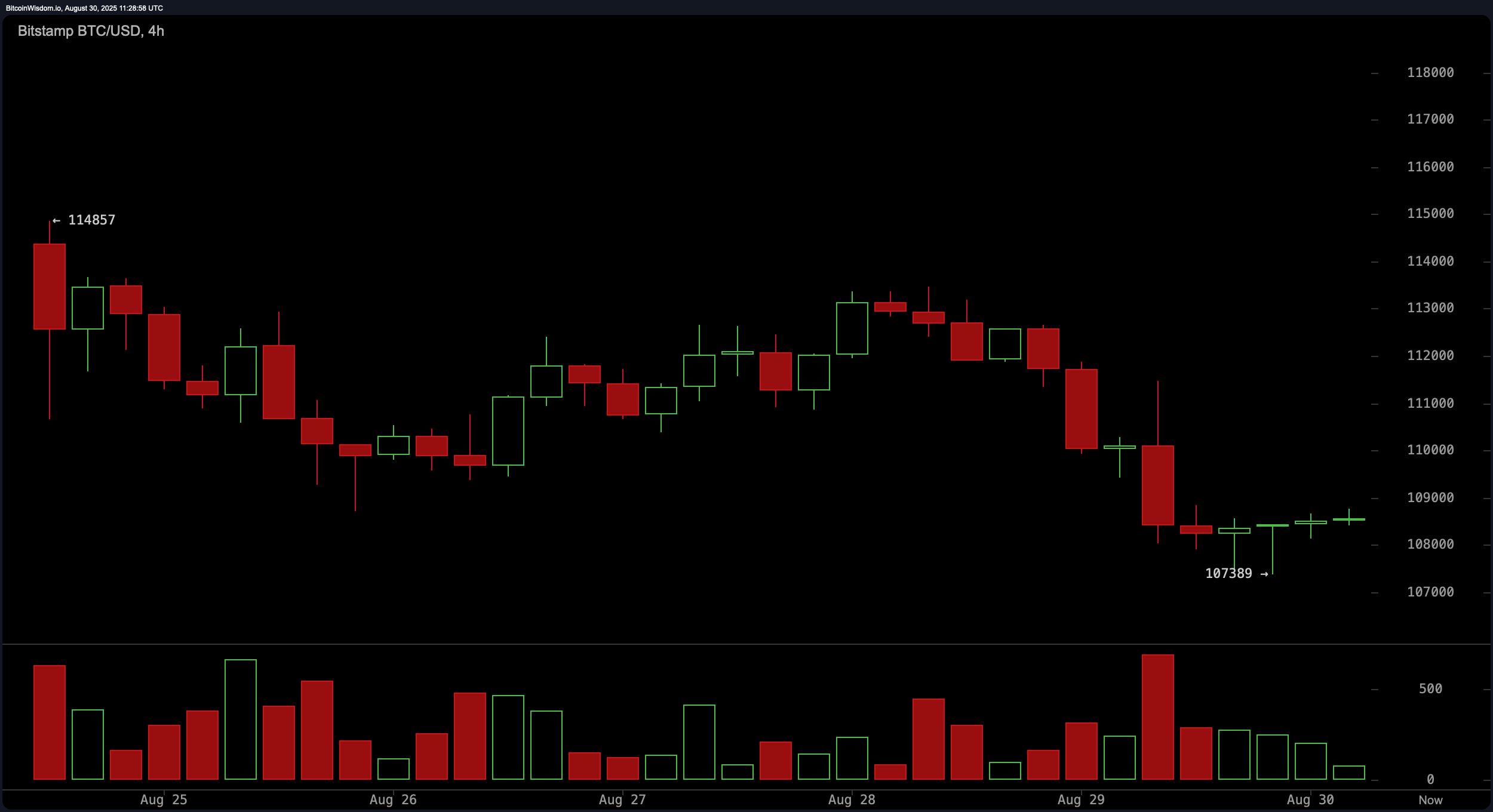 Bitcoin Price Watch: Bears Dominate While Bulls Await Volume Breakout