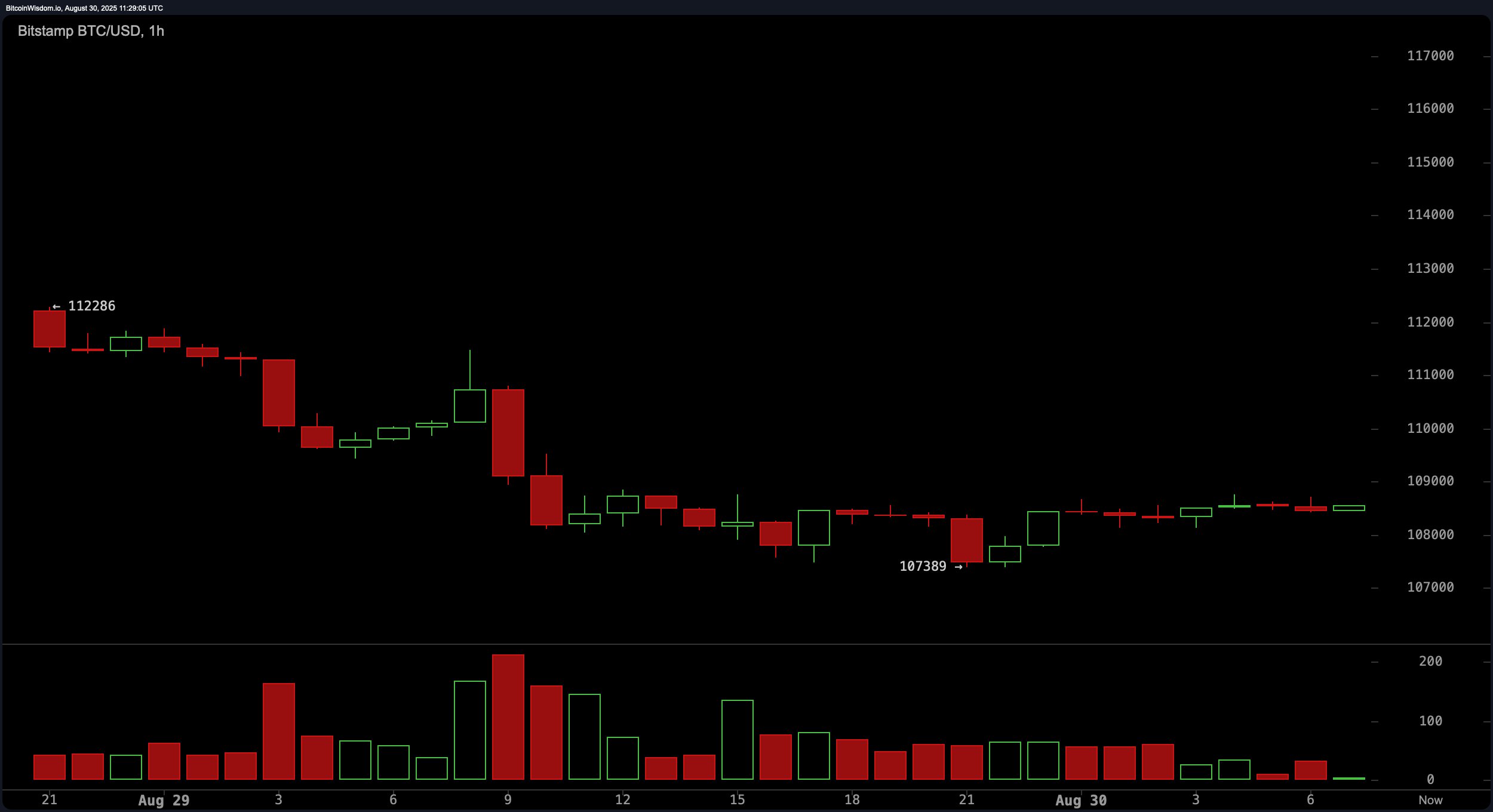 Bitcoin Price Watch: Bears Dominate While Bulls Await Volume Breakout