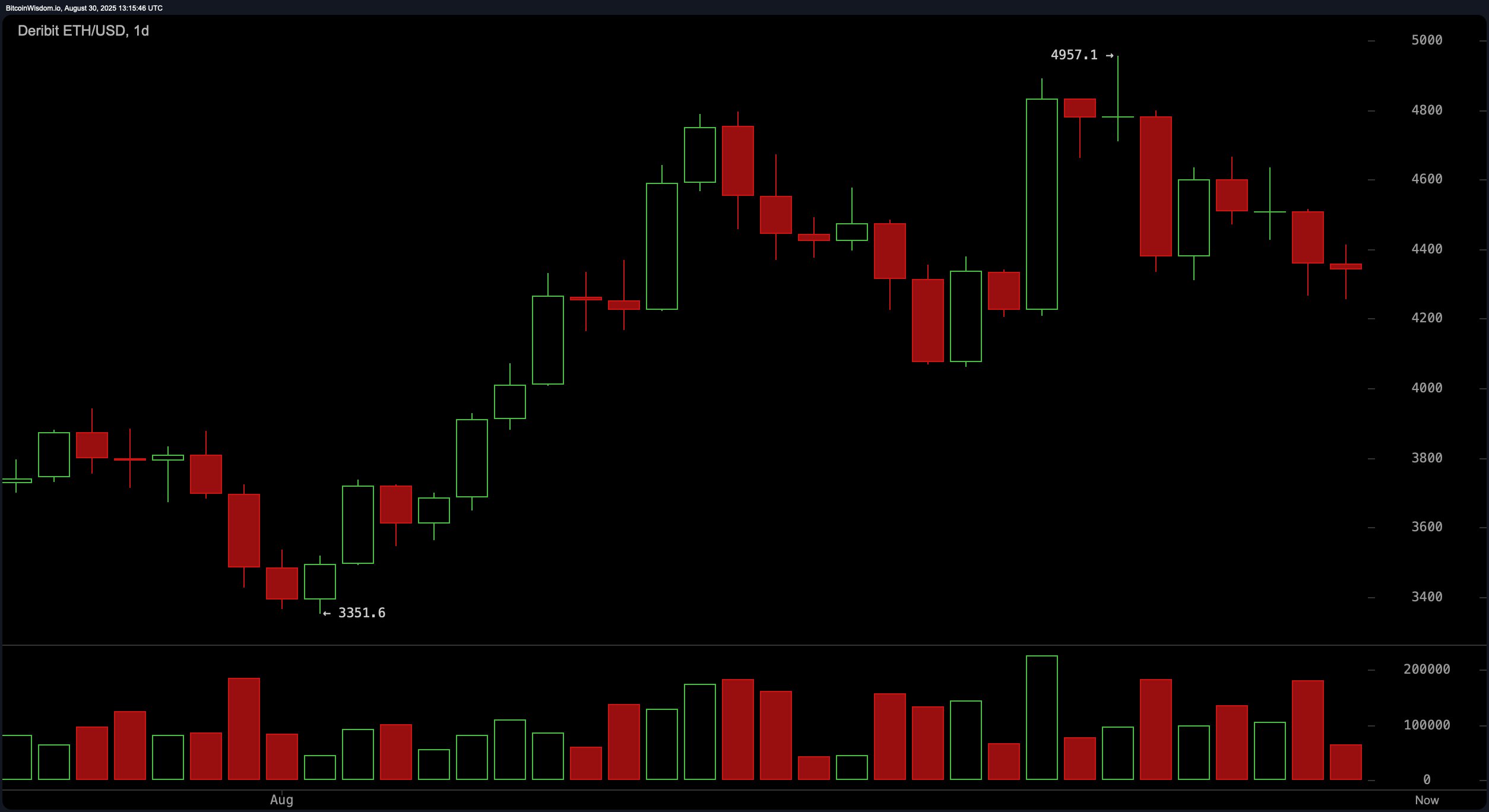 Ether Price Watch: Ethereum Struggles to Regain Momentum Amid Bearish Pressure