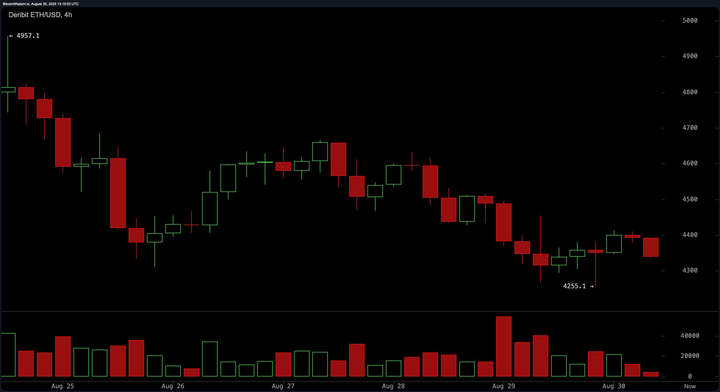 Ether Price Watch: Ethereum Struggles to Regain Momentum Amid Bearish Pressure