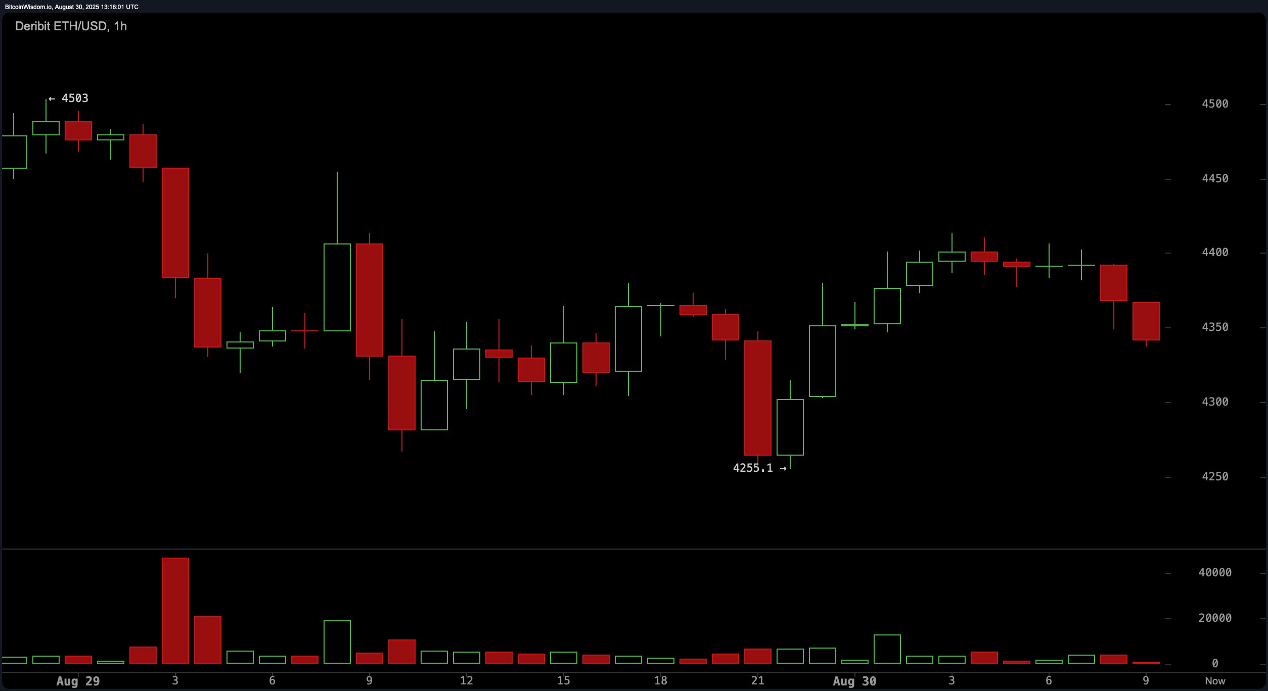 Ether Price Watch: Ethereum Struggles to Regain Momentum Amid Bearish Pressure