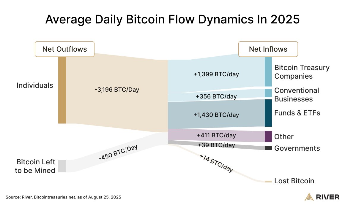 River infographic of net BTC flows as of Aug. 25, 2025: individuals out, firms/funds in