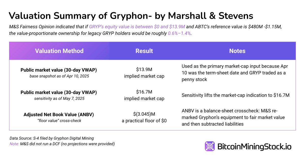 Gryphon-American Bitcoin Merger: Should You Buy In Before Trump‑Backed ABTC Hits the Market?