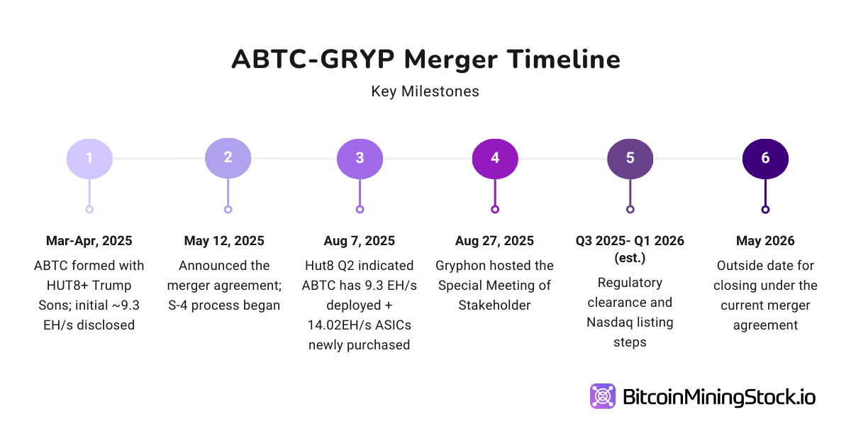 Gryphon-American Bitcoin Merger: Should You Buy In Before Trump‑Backed ABTC Hits the Market?