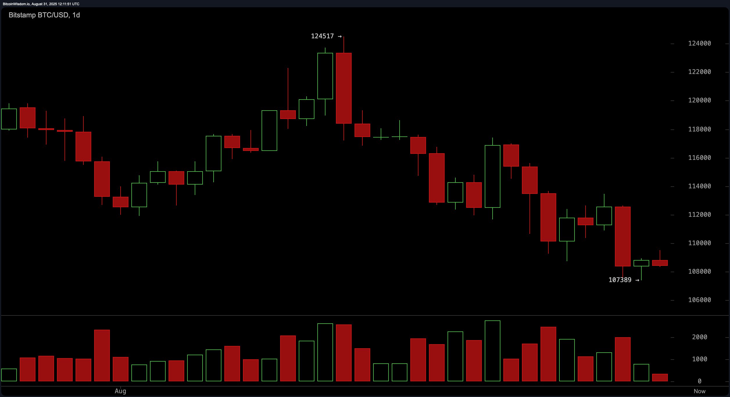 Bitcoin Price Watch: Will Oversold Oscillators Spark a Relief Rally?