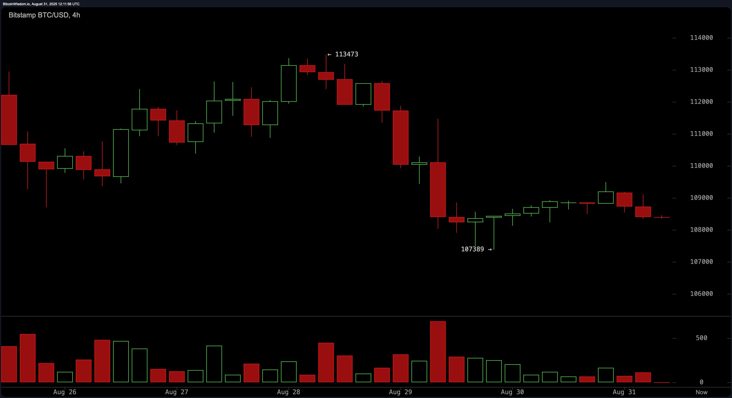 Bitcoin Price Watch: Will Oversold Oscillators Spark a Relief Rally?