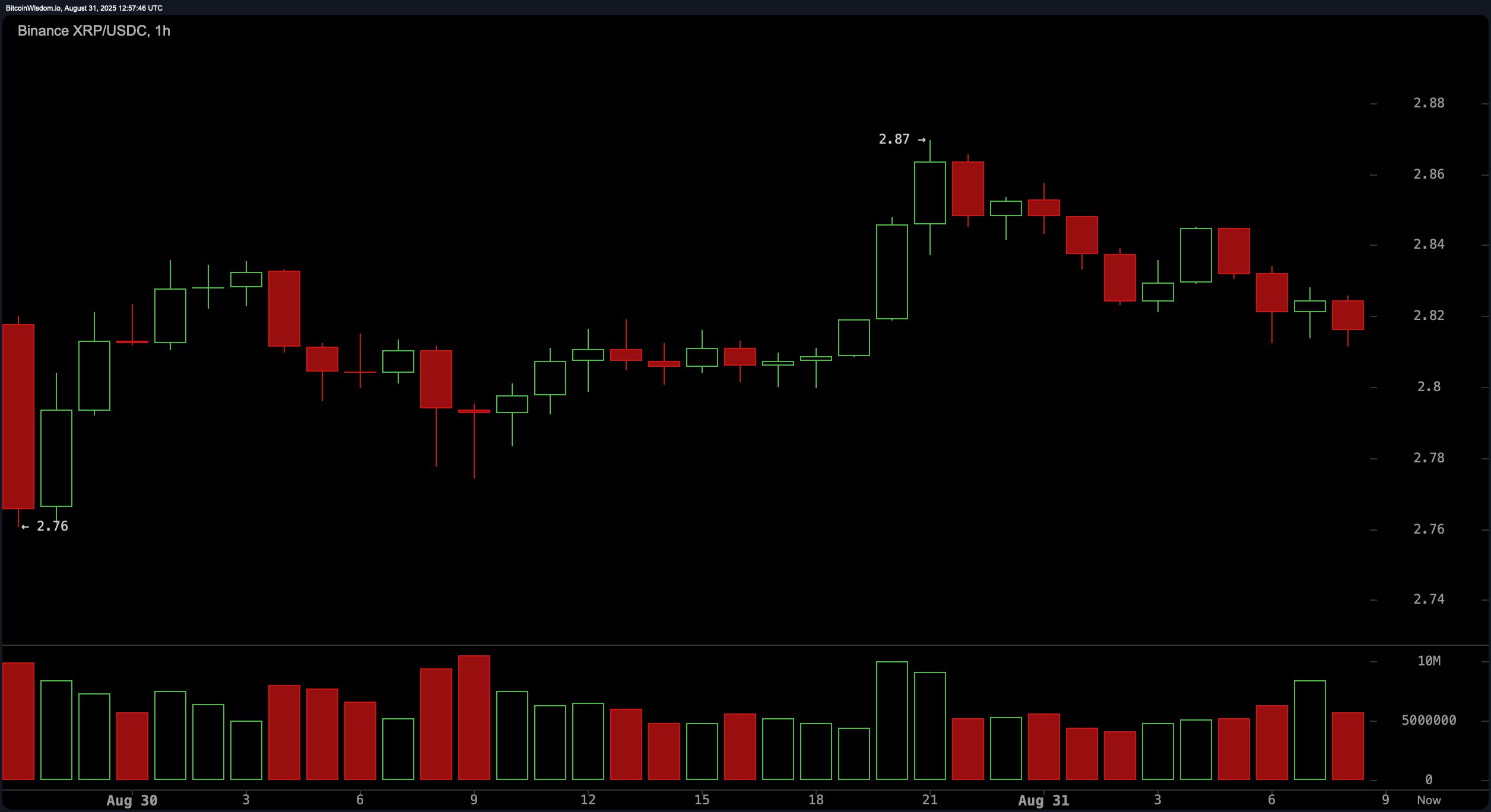 XRP Technical Analysis: Is a Breakout Beyond $3 Just Around the Corner?