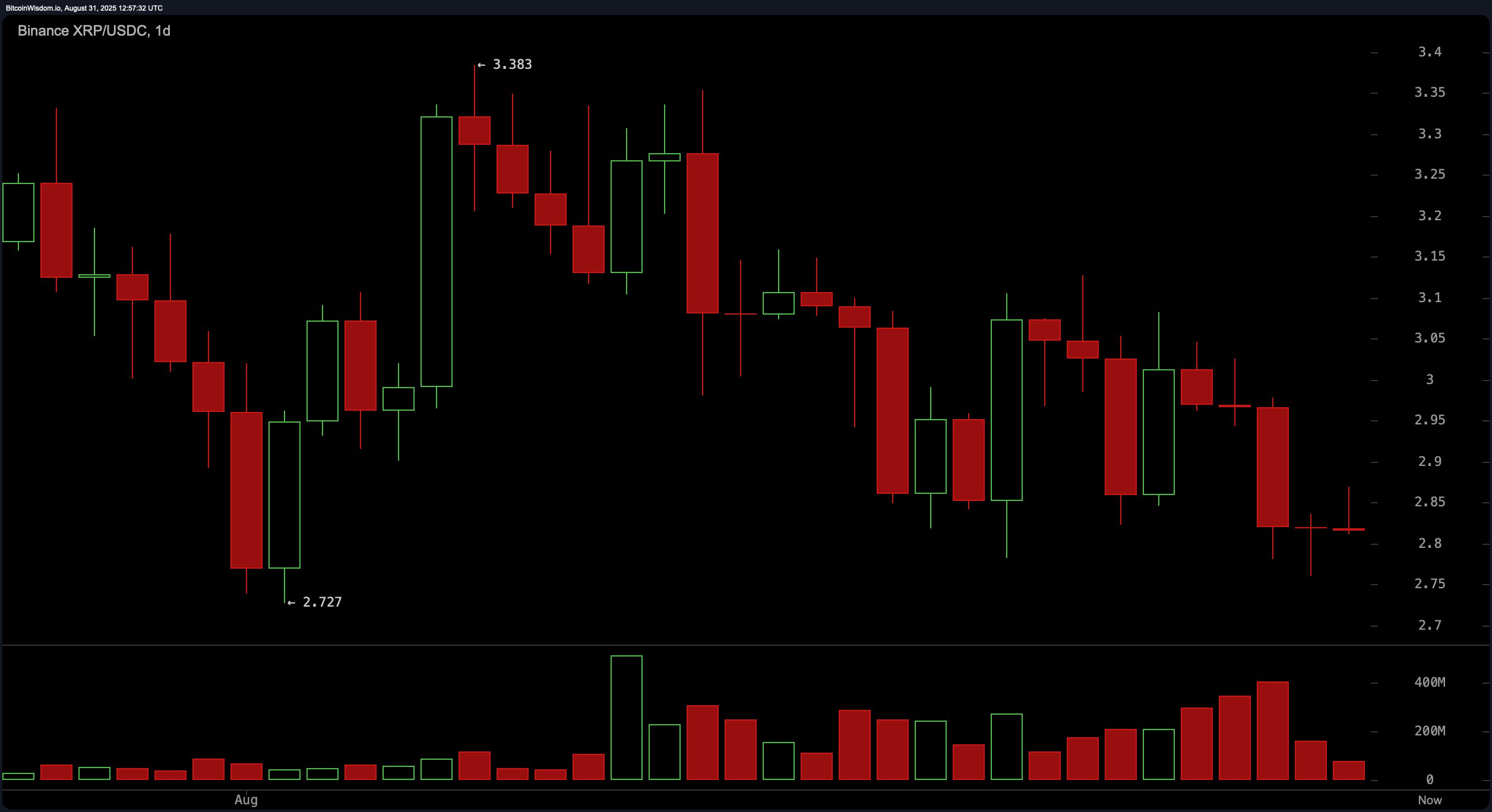 XRP Technical Analysis: Is a Breakout Beyond $3 Just Around the Corner?