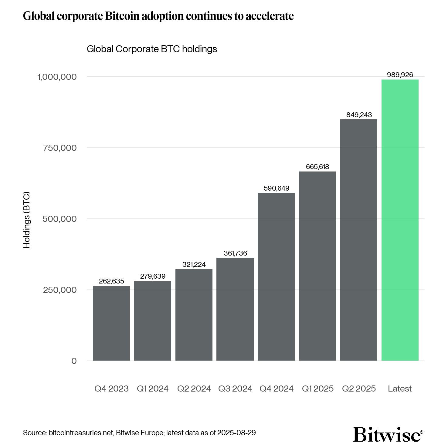 Chart showing corporate bitcoin treasury growth in July and August 2025