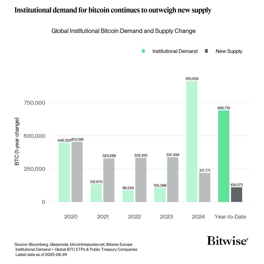 Chart showing BTC one-year demand versus new supply from 2020 to 2025